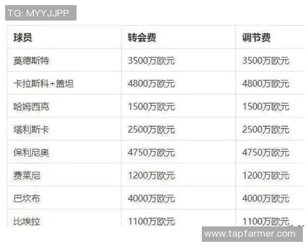 如何计算足够支付一名足球明星的年薪与转会费所需资金